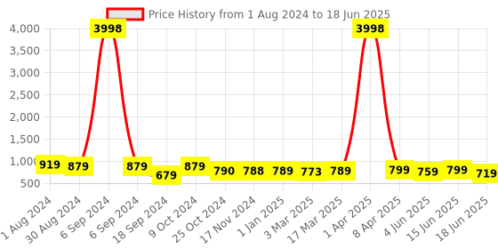 myntra.com Popwings Self-Design Top With Trouser popwings Price History Graph from 1 Aug 2024 to 18 Jun 2025