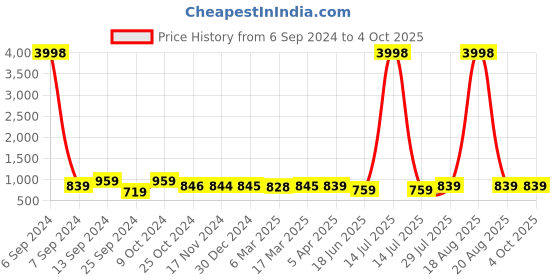 myntra.com Popwings Self Design Top With Trousers popwings Price History Graph from 6 Sep 2024 to 4 Oct 2025
