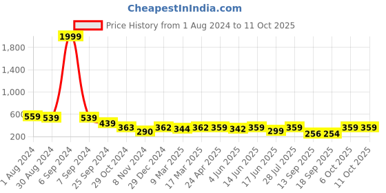 myntra.com Popwings Self Design Turtle Neck Sleeveless Fitted Crop Top popwings Price History Graph from 1 Aug 2024 to 10 Oct 2025