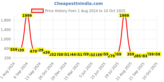 myntra.com Popwings Self Design V Neck Crop Top popwings Price History Graph from 1 Aug 2024 to 9 Oct 2025
