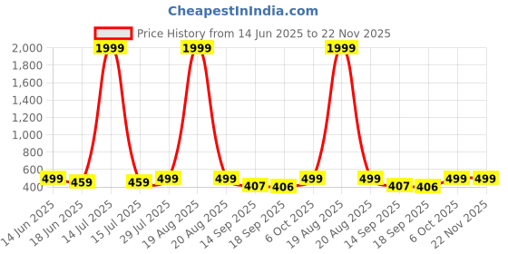 myntra.com Popwings Self Design V-Neck Longline Top popwings Price History Graph from 14 Jun 2025 to 22 Nov 2025