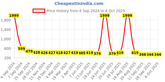myntra.com Popwings Self Design Waist Tie-Up Crop Top popwings Price History Graph from 6 Sep 2024 to 4 Oct 2025