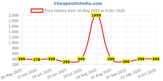 myntra.com Popwings Self-Design Wrinkle Above Knee Length A-line Skirt popwings Price History Graph from 30 May 2025 to 8 Oct 2025