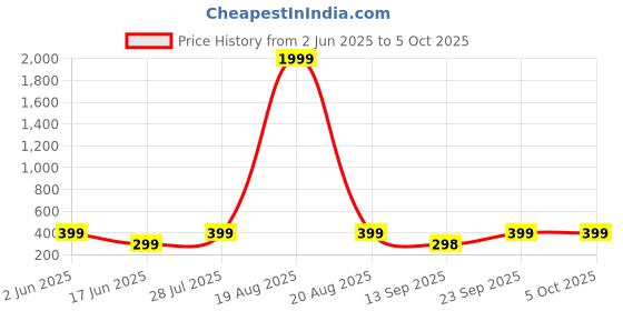 myntra.com Popwings Self Design Wrinkle Above Knee Length A-line Skirt popwings Price History Graph from 2 Jun 2025 to 5 Oct 2025