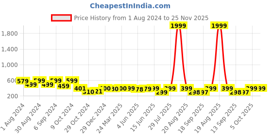 myntra.com Popwings Self Designed A-Line Skirt popwings Price History Graph from 1 Aug 2024 to 24 Nov 2025