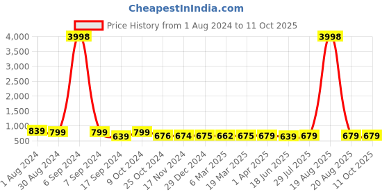 myntra.com Popwings Self Designed Co-Ords Set popwings Price History Graph from 1 Aug 2024 to 11 Oct 2025