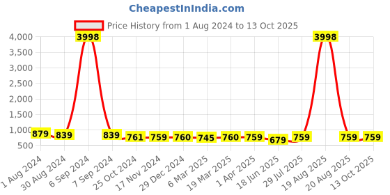myntra.com Popwings Self Designed Co-Ords Set popwings Price History Graph from 1 Aug 2024 to 13 Oct 2025