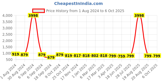 myntra.com Popwings Self-Designed Off-Shoulder Top With Palazzo popwings Price History Graph from 1 Aug 2024 to 6 Oct 2025
