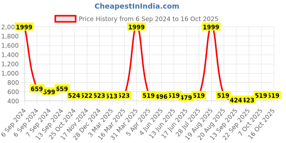 myntra.com Popwings Self Designed Pencil Midi Skirts popwings Price History Graph from 6 Sep 2024 to 15 Oct 2025