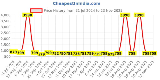 myntra.com Popwings Self-Designed Shirt Collar Crop Top With Joggers popwings Price History Graph from 31 Jul 2024 to 23 Nov 2025
