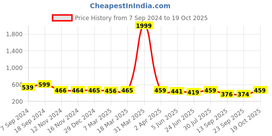 myntra.com Popwings Sheath Dress popwings Price History Graph from 7 Sep 2024 to 19 Oct 2025