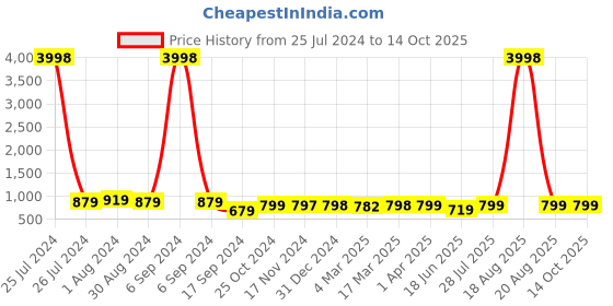 myntra.com Popwings Shimmer Crop Top With Ruched Skirt popwings Price History Graph from 25 Jul 2024 to 14 Oct 2025