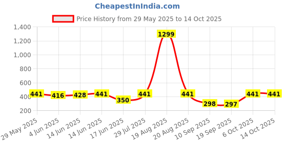 myntra.com Popwings Shimmer Sarong Mini Skirt popwings Price History Graph from 29 May 2025 to 13 Oct 2025
