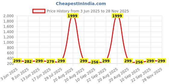 myntra.com Popwings Shimmer Self Design Above Knee Length Skirt popwings Price History Graph from 3 Jun 2025 to 28 Nov 2025