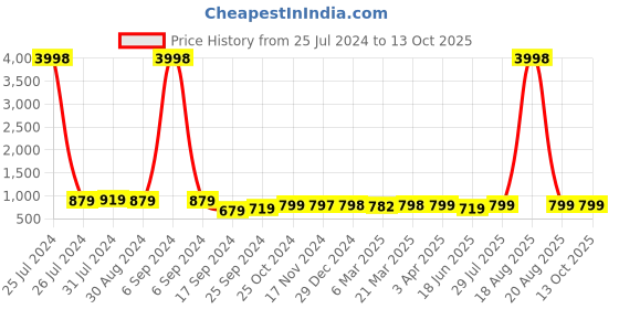 myntra.com Popwings Shimmer Top & Skirt popwings Price History Graph from 25 Jul 2024 to 13 Oct 2025
