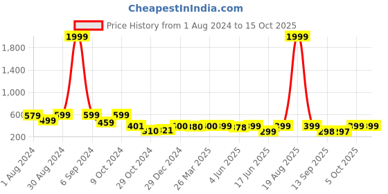 myntra.com Popwings Shimmery Wrinkled Above Knee-Length A-Line Skirt popwings Price History Graph from 1 Aug 2024 to 14 Oct 2025