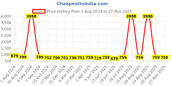myntra.com Popwings Shirt Collar Crop Top With Joggers popwings Price History Graph from 1 Aug 2024 to 27 Nov 2025