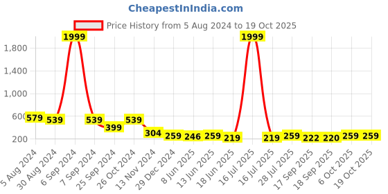 myntra.com Popwings Shirt Collar Fitted Crop Top popwings Price History Graph from 5 Aug 2024 to 18 Oct 2025
