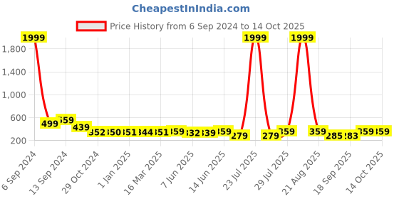 myntra.com Popwings Shoulder Strap Crop Top popwings Price History Graph from 6 Sep 2024 to 12 Oct 2025