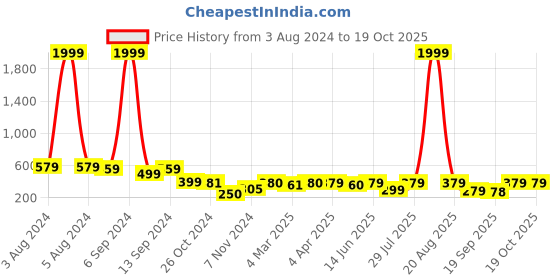 myntra.com Popwings Shoulder Strapped Scarf Top popwings Price History Graph from 3 Aug 2024 to 19 Oct 2025