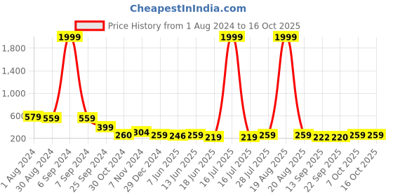 myntra.com Popwings Shoulder Straps Bralette Crop Top popwings Price History Graph from 1 Aug 2024 to 14 Oct 2025