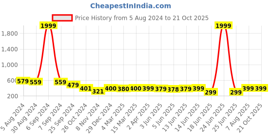 myntra.com Popwings Shoulder Straps Crop Top popwings Price History Graph from 5 Aug 2024 to 19 Oct 2025