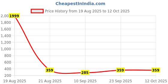 myntra.com Popwings Shoulder Straps Fitted Crop Top popwings Price History Graph from 19 Aug 2025 to 12 Oct 2025