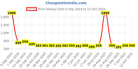 myntra.com Popwings Shoulder Straps Fitted Top popwings Price History Graph from 6 Sep 2024 to 12 Oct 2025