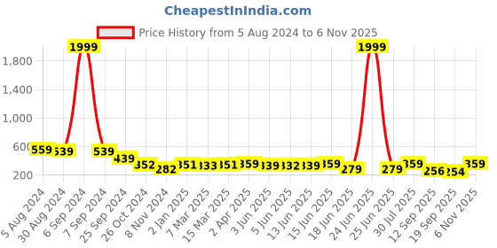 myntra.com Popwings Shoulder Straps Ribbed Fitted Crop Top popwings Price History Graph from 5 Aug 2024 to 6 Nov 2025