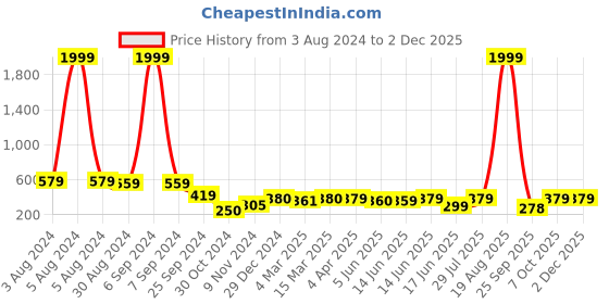 myntra.com Popwings Shoulder Straps Satin Styled Back Crop Top popwings Price History Graph from 3 Aug 2024 to 30 Nov 2025