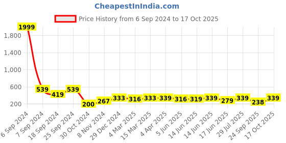 myntra.com Popwings Shoulder Straps Sleeveless Top popwings Price History Graph from 6 Sep 2024 to 17 Oct 2025