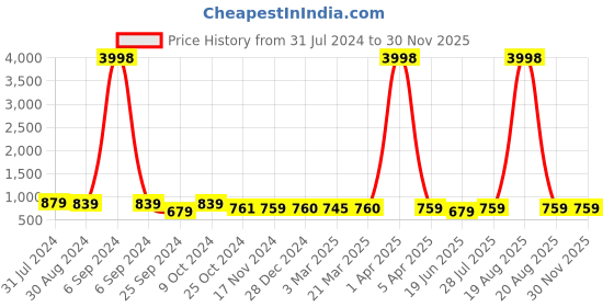 myntra.com Popwings Shrug With Knee-Length Skirt popwings Price History Graph from 31 Jul 2024 to 29 Nov 2025