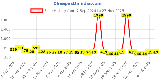 myntra.com Popwings Sleeveless Lace Inserts Crop Top popwings Price History Graph from 7 Sep 2024 to 27 Nov 2025