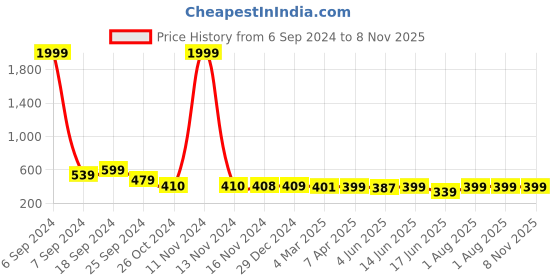 myntra.com Popwings Sleeveless Round Neck Casual Bodycon Dress popwings Price History Graph from 6 Sep 2024 to 8 Nov 2025