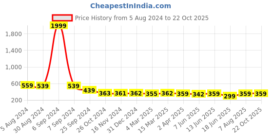 myntra.com Popwings Sleeveless Round Neck Crop Top popwings Price History Graph from 5 Aug 2024 to 22 Oct 2025