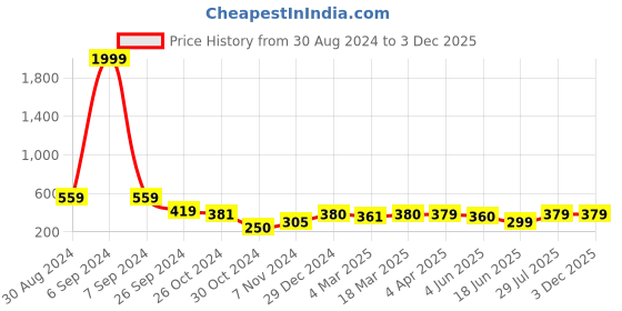 myntra.com Popwings Sleeveless Satin Crop Top popwings Price History Graph from 30 Aug 2024 to 3 Dec 2025