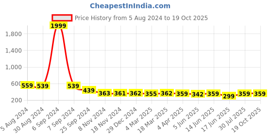 myntra.com Popwings Sleeveless Waist Tie-Ups Crop Regular Top popwings Price History Graph from 5 Aug 2024 to 19 Oct 2025