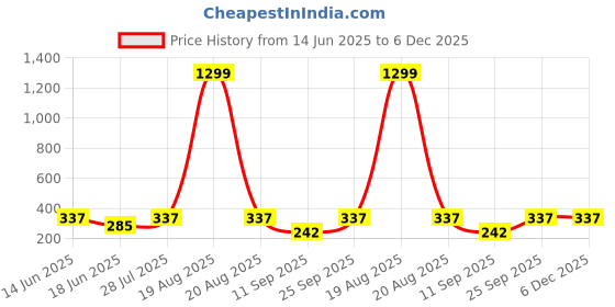 myntra.com Popwings Solid Ribbed Fitted Crop Top popwings Price History Graph from 14 Jun 2025 to 6 Dec 2025