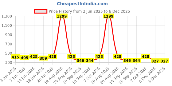 myntra.com Popwings Solid V-Neck Sleeveless Top popwings Price History Graph from 3 Jun 2025 to 6 Dec 2025