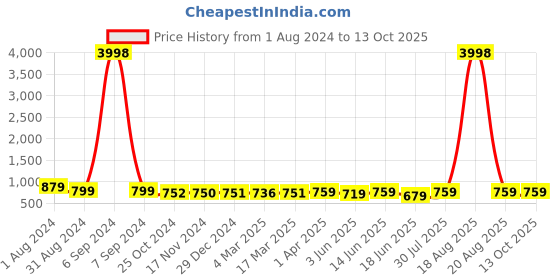 myntra.com Popwings Spread Collar Crop Top & Joggers popwings Price History Graph from 1 Aug 2024 to 12 Oct 2025