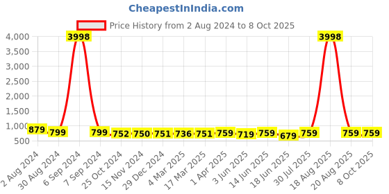myntra.com Popwings Spread Collar Crop Top & Joggers popwings Price History Graph from 2 Aug 2024 to 8 Oct 2025