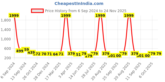myntra.com Popwings Square Neck Cap Sleeve Top popwings Price History Graph from 6 Sep 2024 to 24 Nov 2025
