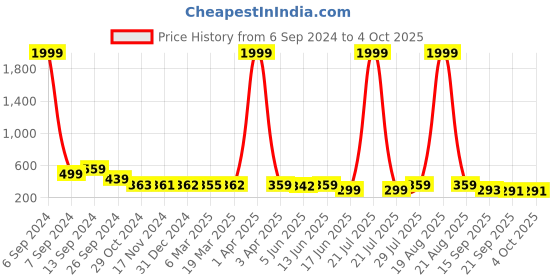 myntra.com Popwings Square Neck Crop Regular Top popwings Price History Graph from 6 Sep 2024 to 4 Oct 2025
