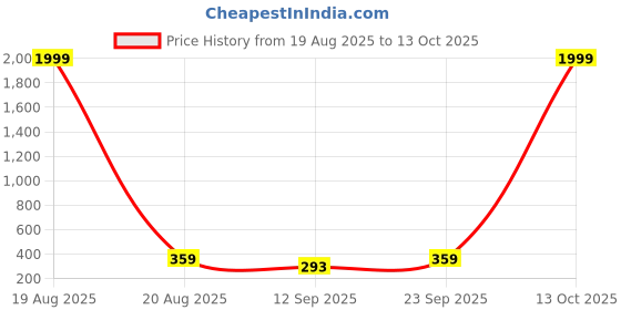 myntra.com Popwings Square Neck Fitted Crop Top popwings Price History Graph from 19 Aug 2025 to 13 Oct 2025