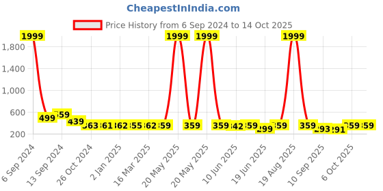 myntra.com Popwings Square Neck Regular Crop Top popwings Price History Graph from 6 Sep 2024 to 14 Oct 2025