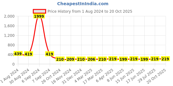 myntra.com Popwings Square Neck Regular Top popwings Price History Graph from 1 Aug 2024 to 19 Oct 2025