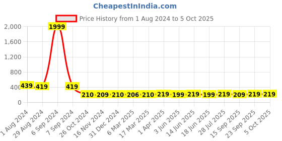 myntra.com Popwings Square Neck Regular Top popwings Price History Graph from 1 Aug 2024 to 5 Oct 2025