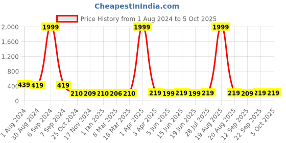 myntra.com Popwings Square Neck Regular Top popwings Price History Graph from 1 Aug 2024 to 4 Oct 2025