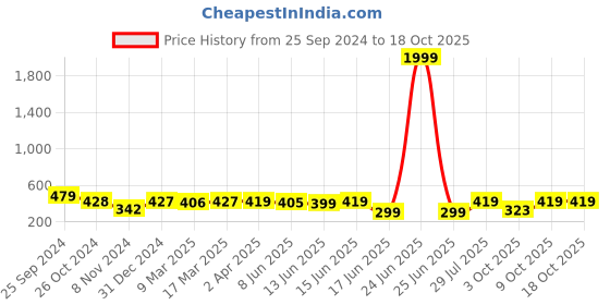 myntra.com Popwings Square Neck Sleeveless Crop Top popwings Price History Graph from 25 Sep 2024 to 18 Oct 2025