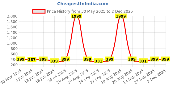 myntra.com Popwings Straight Maxi Pencil Skirt popwings Price History Graph from 30 May 2025 to 1 Dec 2025